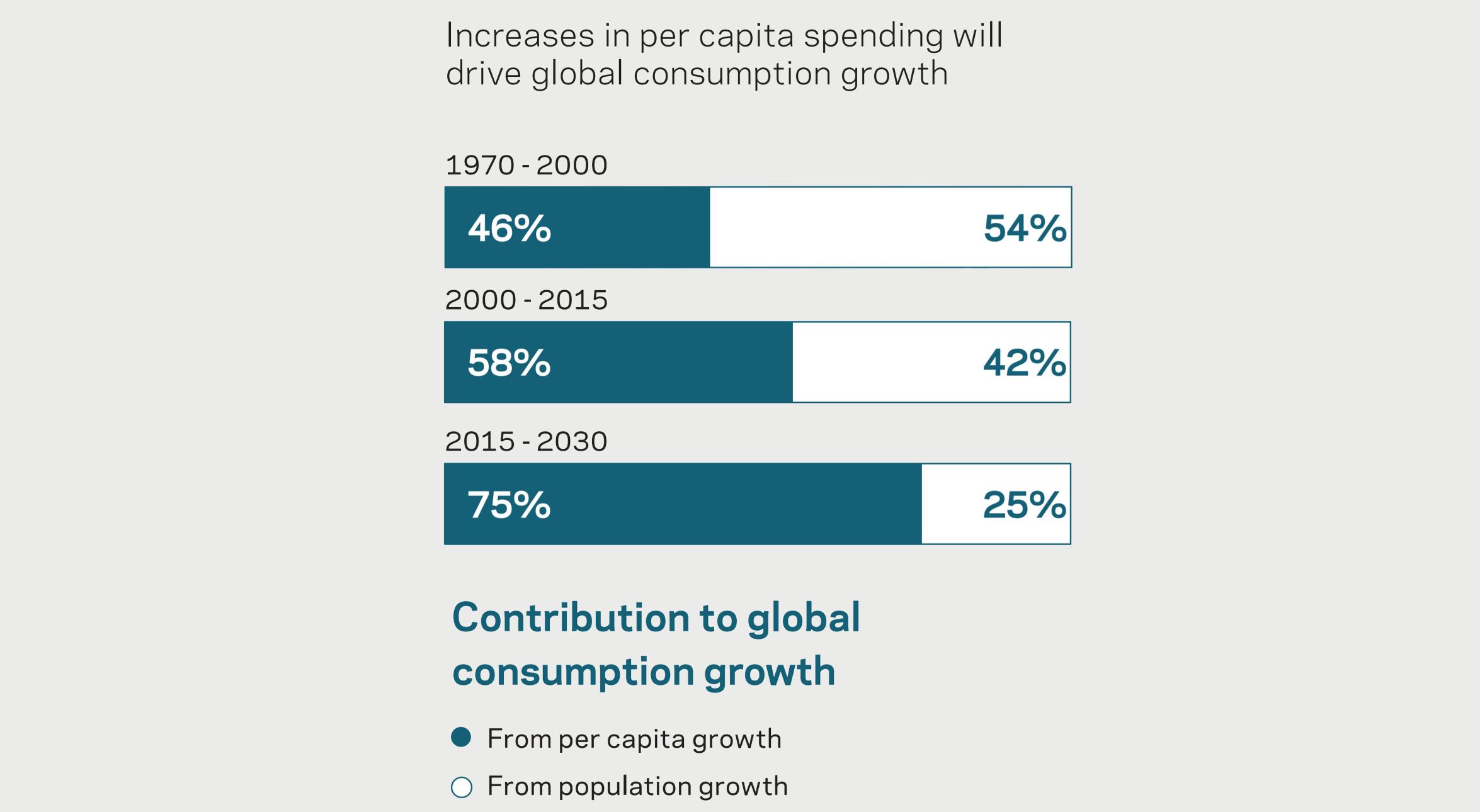 Increases in per capita