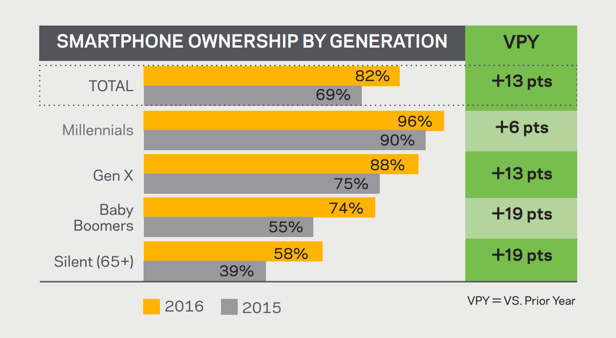 Smartphone ownership