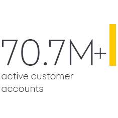 70.7M active customer accounts 