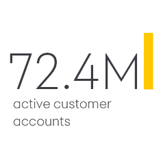 72.4M active customer accounts 