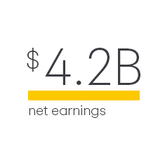 $4.2B net earnings